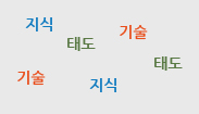 지식, 태도, 기술등이 질서 없이 흩트러진 모습
