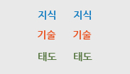 지식, 태도, 기술등이 질서 있게 정렬된 모습